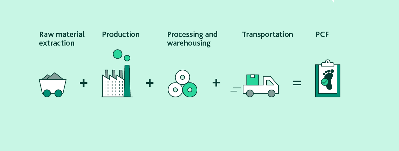 Darstellung eines Produktionsprozesses: Rohstoffgewinnung, Produktion, Verarbeitung, Lagerung, Transport, bis hin zu PCF.