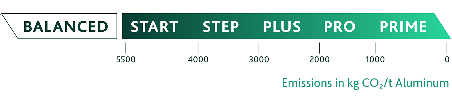 Diagramm zur Kategorisierung von Aluminium nach CO2-Emissionen, von „“Start“ bei 5500 kg bis „Prime“ bei 0 kg CO2/t Aluminium.